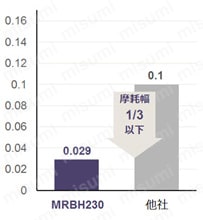 ねじ切り工具(ユニファイ) MMTU　摩耗幅比較