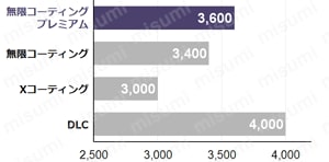 ねじ切り工具(ユニファイ) MMTU　皮膜硬度関連画像