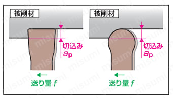 内径溝入れ用ホルダ GNDIS○○○-T 横送り加工時の切込み