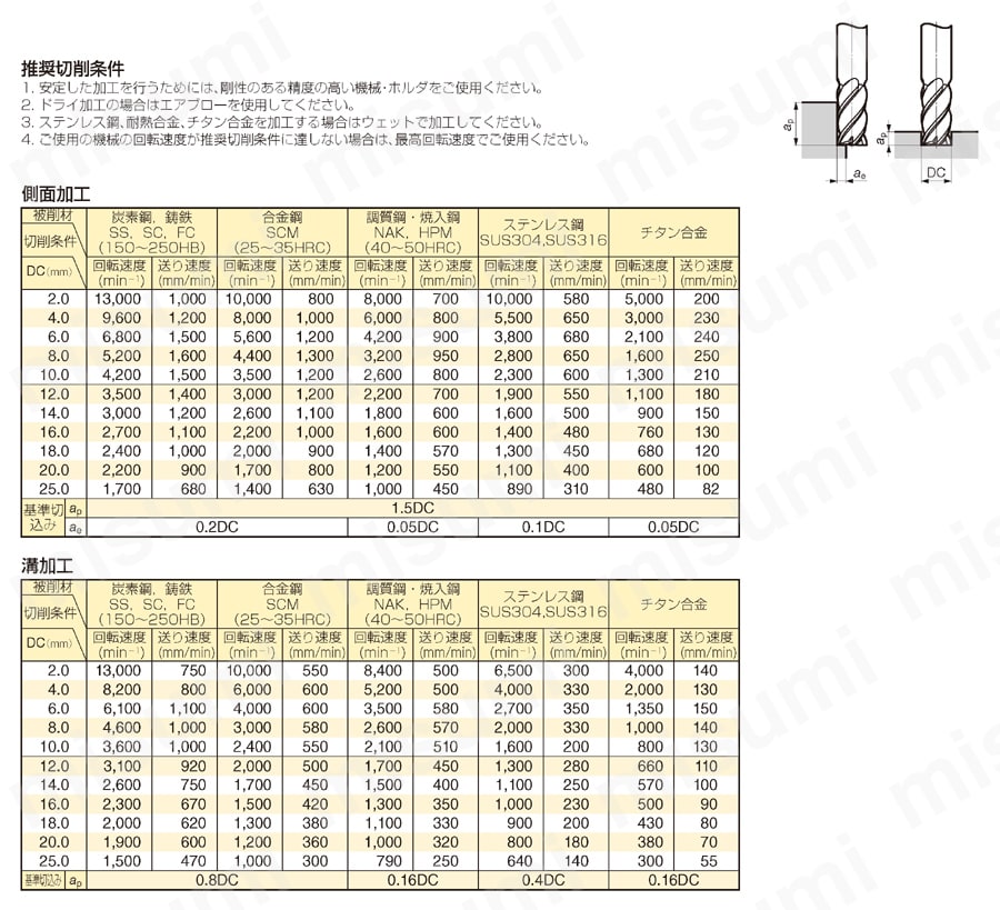 4枚刃エンドミル 防振タイプ GSV MILL 4000-2.5D型 | 住友電工ハードメタル | MISUMI(ミスミ)