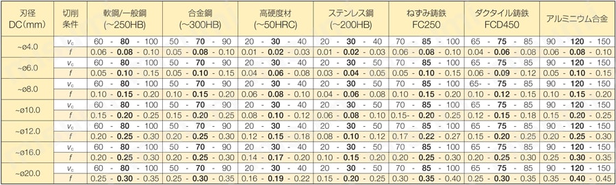 フラットマルチドリル ロングシャンク MDF-L型 | 住友電工ハード フラットマルチドリル ロングシャンク MDF-L型 | 住友電工ハード