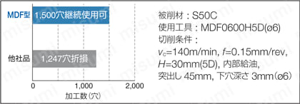 フラットマルチドリル 内部給油式 MDF-H型 深穴座ぐり加工