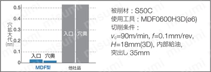 フラットマルチドリル 内部給油式 MDF-H型 長突出し座ぐり加工