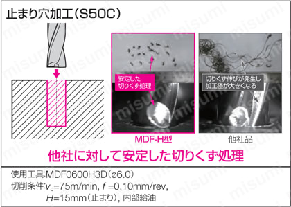 フラットマルチドリル 内部給油式 MDF-H型 性能・試験情報1