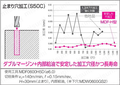 フラットマルチドリル 内部給油式 MDF-H型 性能・試験情報2