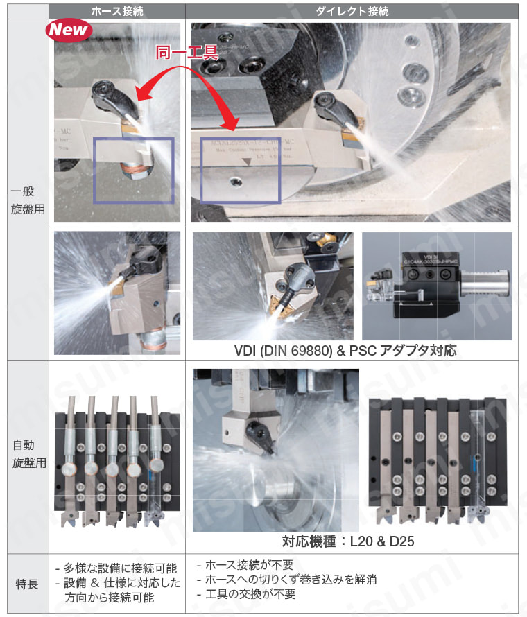 高圧クーラント対応工具 TungTurn-Jetシリーズ PVQNR／L-CHP形