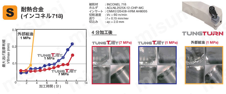 高圧クーラント対応工具 TungTurn-Jetシリーズ PWLNR/L-CHP-Eco形 性能試験情報1