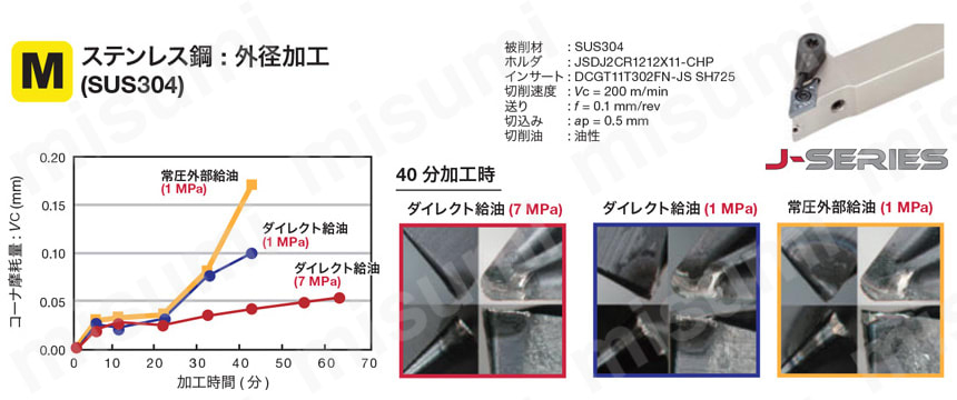高圧クーラント対応工具 TungTurn-Jetシリーズ PWLNR/L-CHP-Eco形 性能試験情報2