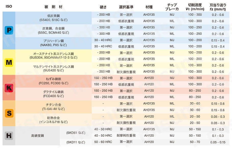 三次元加工用ラジアスカッタ DoTwist-Ballシリーズ HXLN04-M形 ラジアス(MJ, ML) 用 標準切削条件