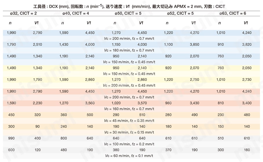 三次元加工用ラジアスカッタ DoTwist-Ballシリーズ HXLN04-M形 高送り(HJ)用標準切削条件LNMX06-HJ-2