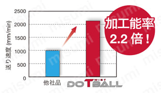 三次元加工用ラジアスカッタ DoTwist-Ballシリーズ TXLN形 使用事例-1-2