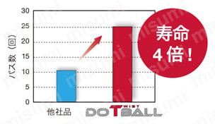 三次元加工用ラジアスカッタ DoTwist-Ballシリーズ TXLN形