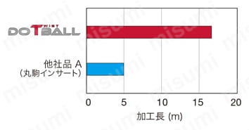 三次元加工用ラジアスカッタ DoTwist-Ballシリーズ TXLN形 プラ金型鋼加工での寿命比較