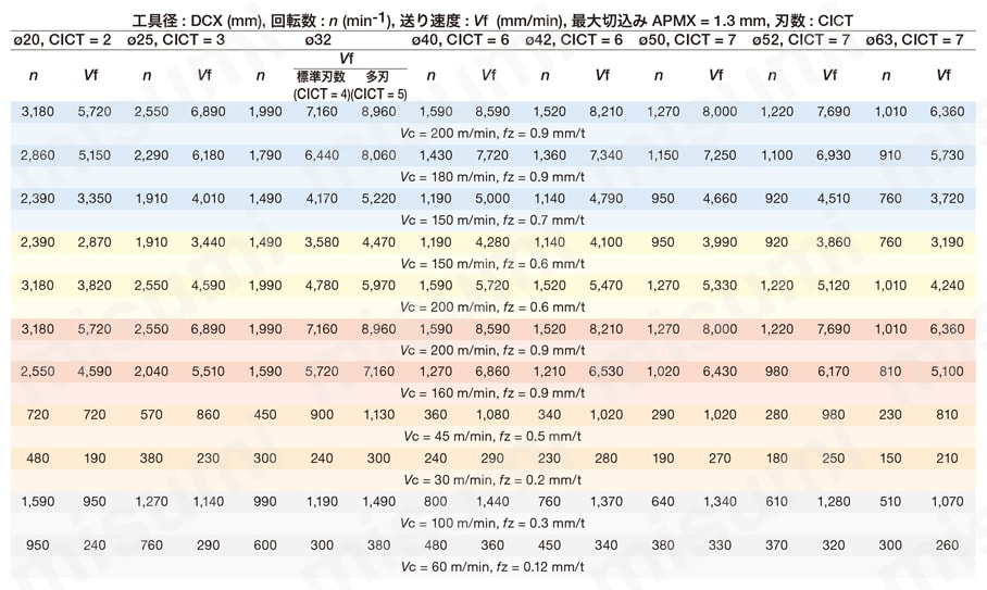 三次元加工用ラジアスカッタ DoTwist-Ballシリーズ TXLN形 高送り(HJ)用標準切削条件LNMX04-HJ-2