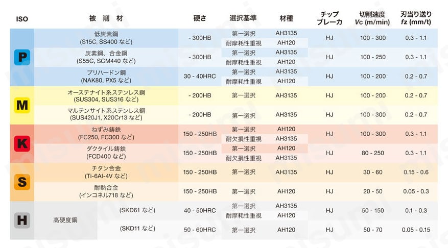 三次元加工用ラジアスカッタ DoTwist-Ballシリーズ TXLN形 推奨切削条件3