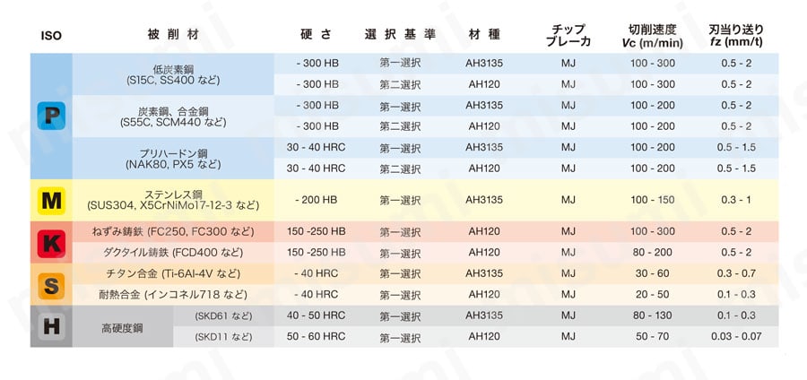 超高送り加工用カッタ MillQuad-Feedシリーズ TXSW形 推奨切削条件1