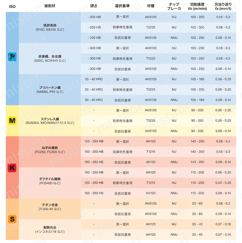 ねじ止め式小径直角肩加工用 柄付きカッタ EPTN12 推奨切削条件表