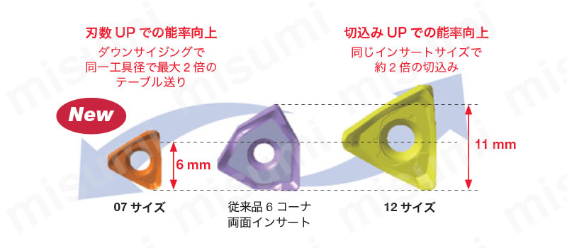 ねじ止め式直角肩加工用カッタ TPTN12 | タンガロイ | MISUMI(ミスミ)