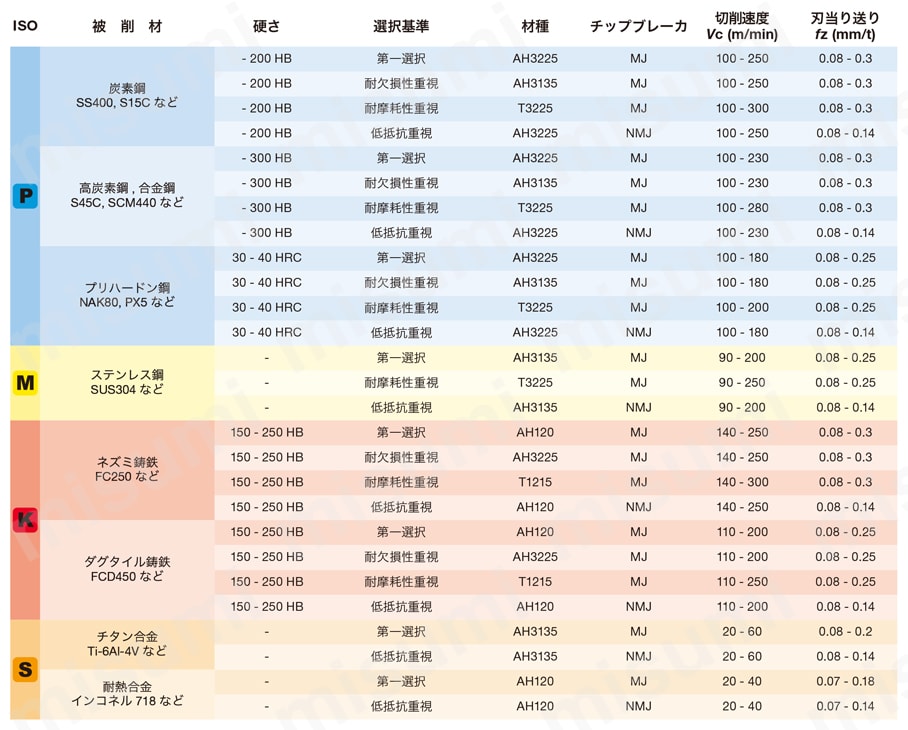 型番 | DoForce-Tri TPTN/EPTN12形用インサート TNGU-MJ形