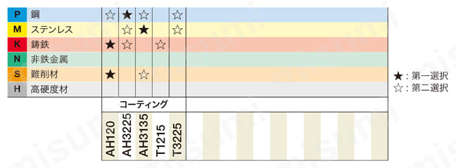 MOLDINO 60°三角形インサート 穴径3.81mm TNMA160408 コーティング：超