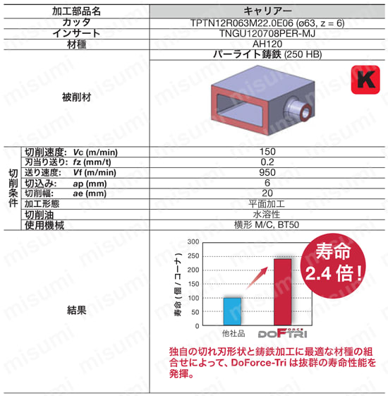 型番 | DoForce-Tri TPTN/EPTN12形用インサート TNGU-MJ形