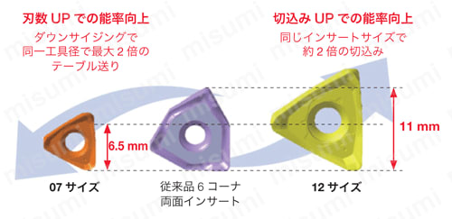 型番 | DoForce-Tri TPTN/EPTN12形用インサート TNGU-MJ形