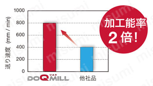 ONMU0507ANEN-MJ-AH3135 | DoTriple-Mill TASN13形用インサート