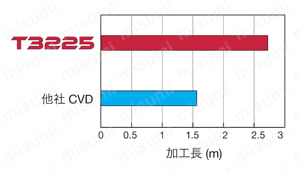 SNMU1307ANEN-MJ-AH3135 | DoTriple-Mill TASN13形用インサート ONGU