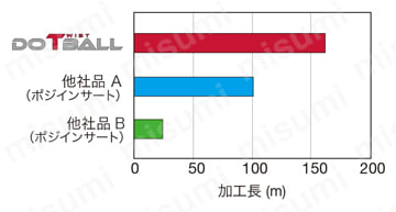 EXLN/HXLN/TXLN形用インサート LNMX形 炭素鋼加工での寿命比較