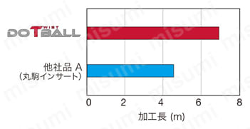 EXLN/HXLN/TXLN形用インサート LNMX形 高硬度鋼加工での寿命比較