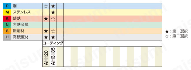 EXLN/HXLN/TXLN形用インサート LNMX形 適用被削材