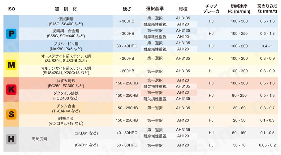 EXLN/HXLN/TXLN形用インサート LNMX形 高送り(HJ)用標準切削条件LNMX04-HJ-1