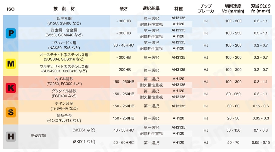 EXLN/HXLN/TXLN形用インサート LNMX形 高送り(HJ)用標準切削条件LNMX06-HJ-1