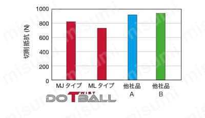 DoTwistBall EXLN/HXLN/TXLN形用インサート LNMX04/06-MJ形 性質性能情報関連画像3