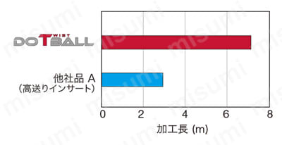 DoTwistBall EXLN/HXLN/TXLN形用インサート LNMX04/06-MJ形 性質性能情報関連画像5