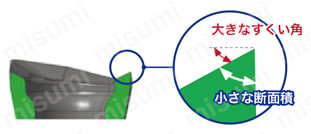 カッタEPAV/HPAV形用インサート AVGT-MJ形 逆ポジ逃げ面形状で切れ味と刃先強度を両立-2