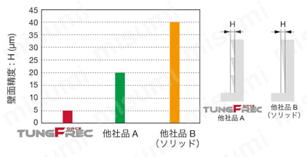 カッタEPAV/HPAV形用インサート AVGT-MJ形 ・加工壁面精度の比較：鋼加工