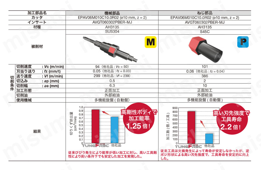 TungForce-Rec（タング・フォースレック） EPAV／HPAV形用インサート AVGT-MJ形 加工事例3