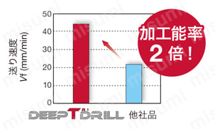 深穴加工用刃先交換式ガンドリル DeepTri-Drillシリーズ MCTR形 L/D=10 使用事例-2