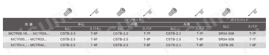 深穴加工用刃先交換式ガンドリル DeepTri-Drillシリーズ MCTR形 L/D=10 部品