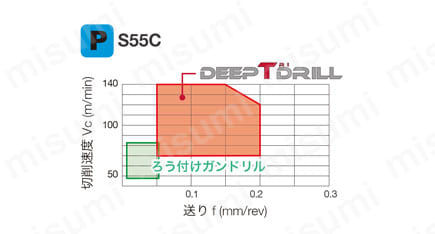 深穴加工用刃先交換式ガンドリル DeepTri-Drillシリーズ MCTR形 L/D=10