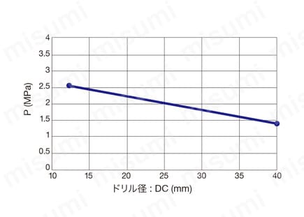深穴加工用刃先交換式ガンドリル DeepTri-Drillシリーズ MCTR形 L/D=10
