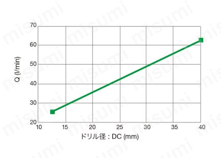 深穴加工用刃先交換式ガンドリル DeepTri-Drillシリーズ MCTR形 L/D=10 性能試験情報6