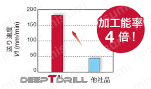 深穴加工用刃先交換式ガンドリル DeepTri-Drillシリーズ MCTR形 L/D=15 使用事例-2