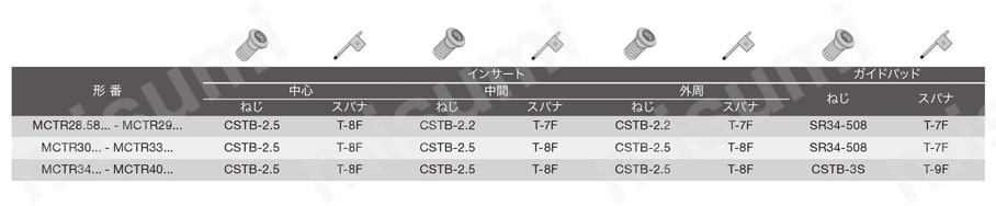 深穴加工用刃先交換式ガンドリル DeepTri-Drillシリーズ MCTR形 L/D=15