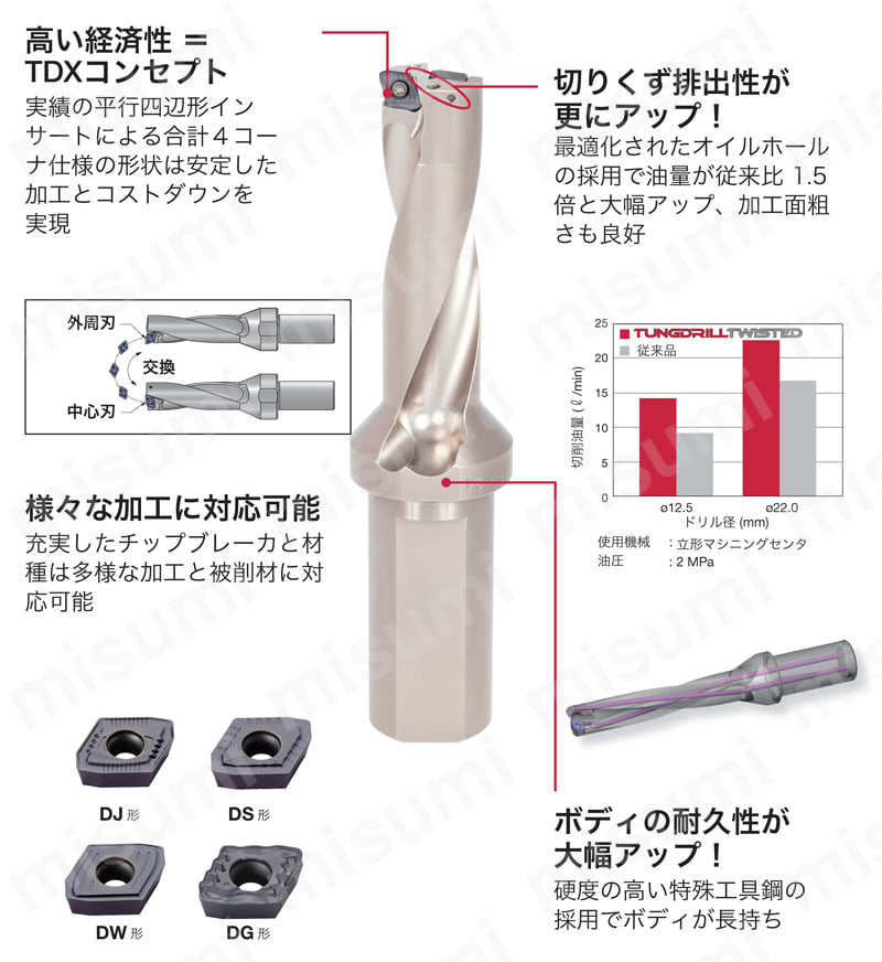 刃先交換式ドリル TDX-F-3 | タンガロイ | MISUMI(ミスミ)