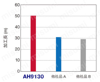 DrillForceMeister用ドリルヘッド SMP形 切削性能