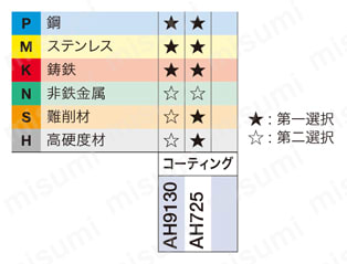 DrillForceMeister用ドリルヘッド SMP形 適用被削材