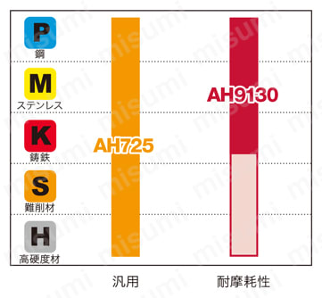 DrillForceMeister用ドリルヘッド SMP形 推奨被削材