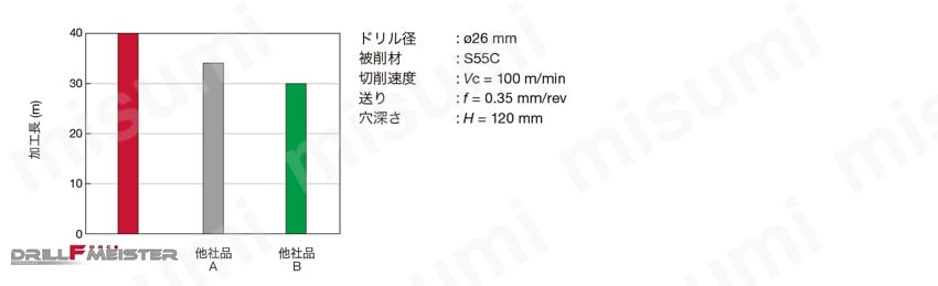 DrillForceMeister用ドリルヘッド SMP形 製品の基本仕様・特長05